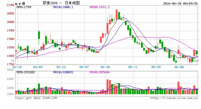 尿素:指导价利好刺激,尿素价格大幅上涨